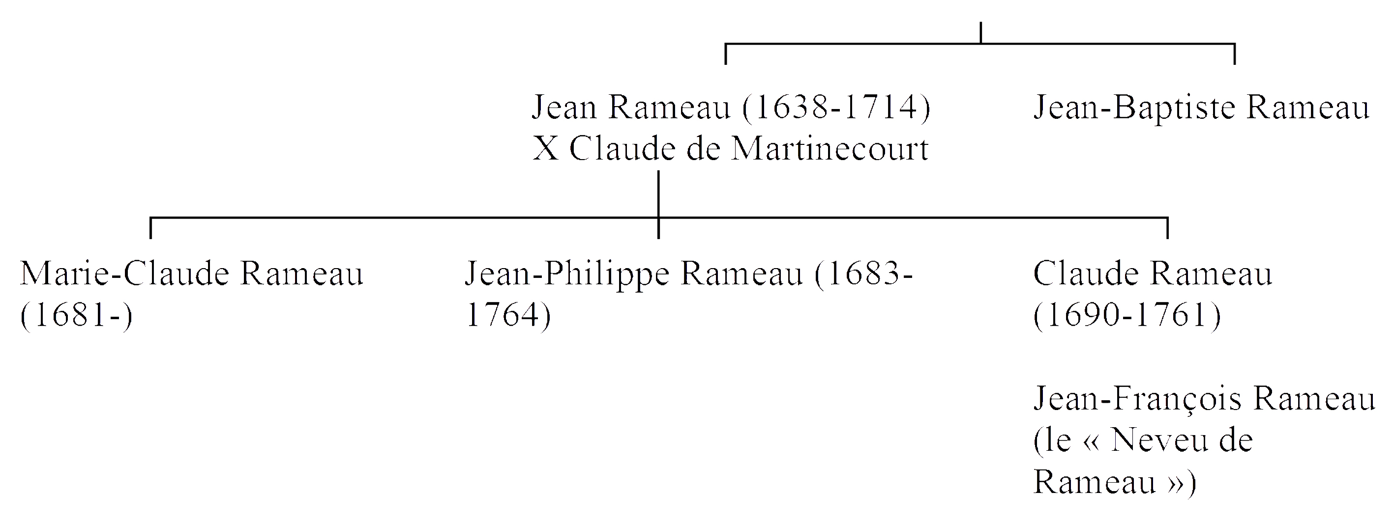 Généalogie Rameau